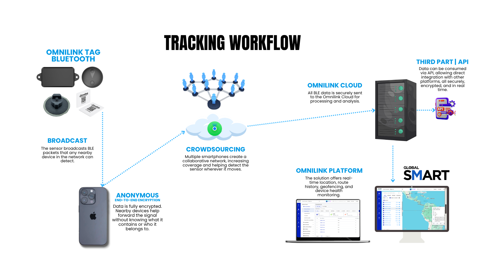 BLE Beacons Crowdsourcing Workflow - Collaborative network with anonymous devices helping forward beacon signals to cloud