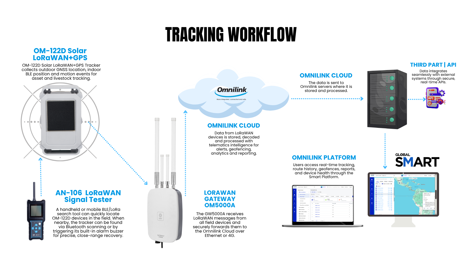 LoRa Devices Workflow Diagram - Complete LoRaWAN ecosystem from trackers to cloud platform