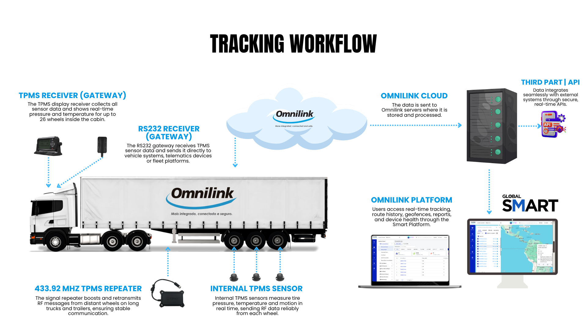 TPMS Workflow Diagram - Complete tire monitoring ecosystem from sensors to Omnilink cloud platform and Global Smart integration